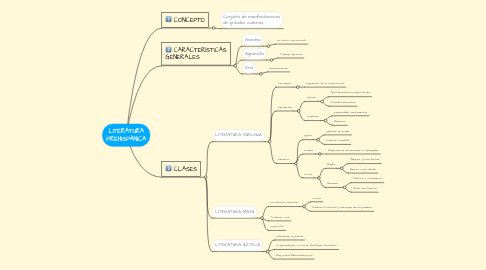 Mind Map: LITERATURA PREHISPÁNICA