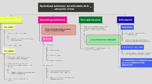 Mind Map: Aprendizaje autónomo: eje articulador de la educación virtual