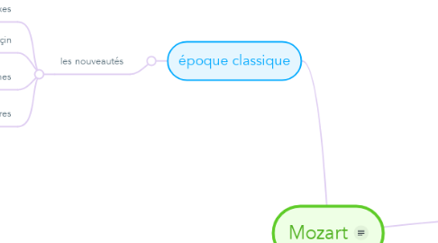 Mind Map: Mozart