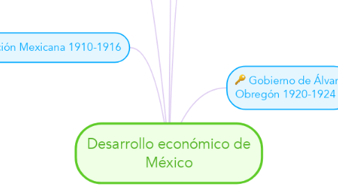 Mind Map: Desarrollo económico de México