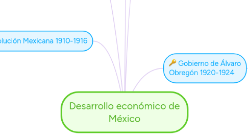 Mind Map: Desarrollo económico de México