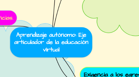 Mind Map: Aprendizaje autónomo: Eje articulador de la educación virtual