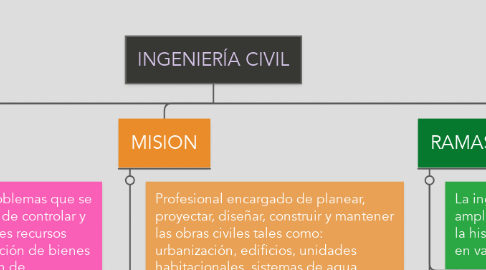Mind Map: INGENIERÍA CIVIL