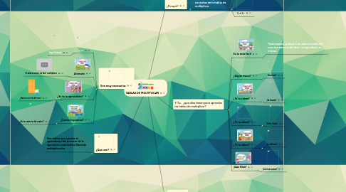 Mind Map: TABLAS DE MULTIPLICAR