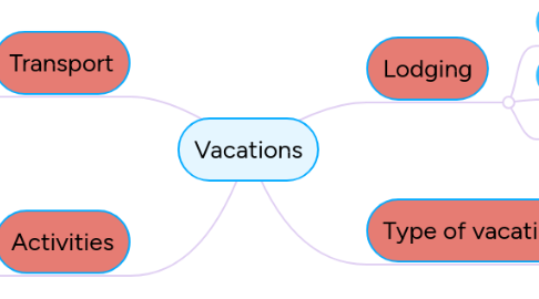 Mind Map: Vacations