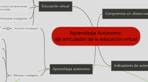 Mind Map: Aprendizaje Autónomo: eje articulador de la educación virtual