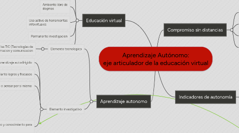 Mind Map: Aprendizaje Autónomo: eje articulador de la educación virtual