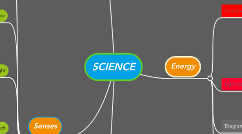 Mind Map: SCIENCE