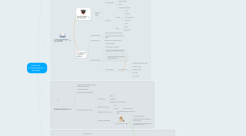 Mind Map: Formas de Contratación de Personal