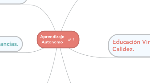 Mind Map: Aprendizaje Autonomo