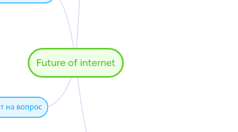 Mind Map: Future of internet