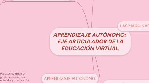 Mind Map: APRENDIZAJE AUTÓNOMO: EJE ARTICULADOR DE LA EDUCACIÓN VIRTUAL.