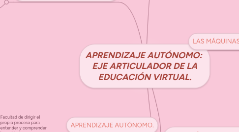 Mind Map: APRENDIZAJE AUTÓNOMO:  EJE ARTICULADOR DE LA EDUCACIÓN VIRTUAL.