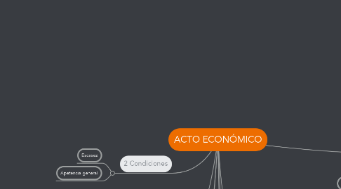 Mind Map: ACTO ECONÓMICO