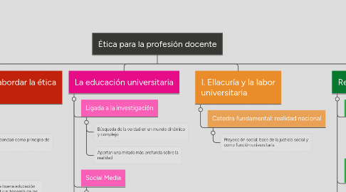 Mind Map: Ética para la profesión docente