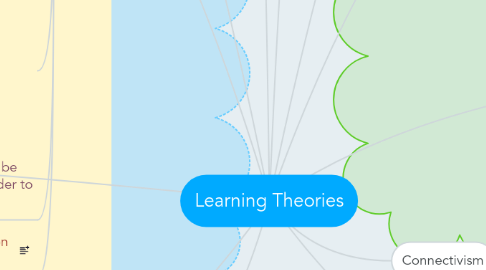 Mind Map: Learning Theories