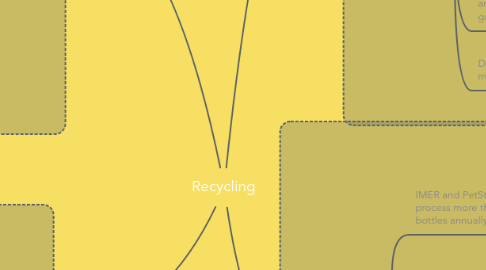 Mind Map: Recycling