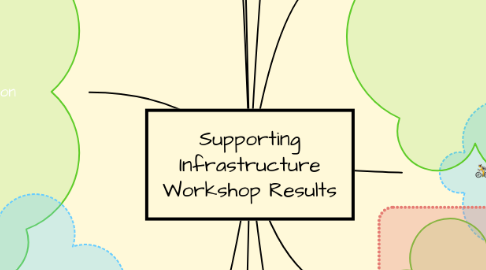 Mind Map: Supporting Infrastructure Workshop Results