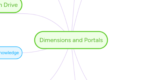 Mind Map: Dimensions and Portals