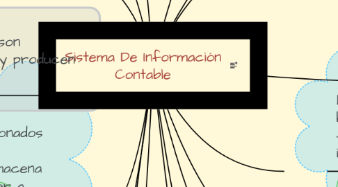 Mind Map: Sistema De Información Contable