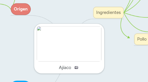 Mind Map: Ajíaco