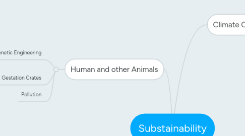 Mind Map: Substainability