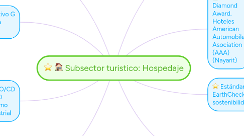 Mind Map: Subsector turistico: Hospedaje