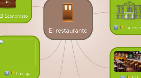 Mind Map: El restaurante