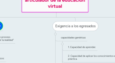 Mind Map: Aprendizaje autónomo: eje articulador de la educación virtual