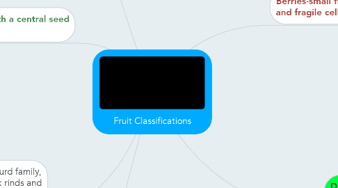 Mind Map: Fruit Classifications