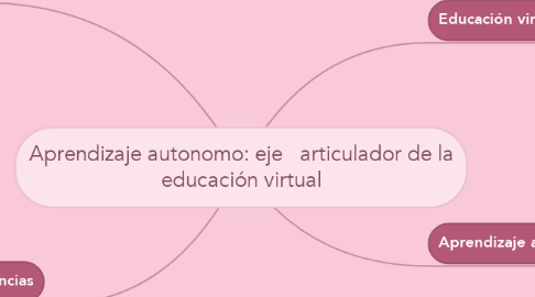 Mind Map: Aprendizaje autonomo: eje   articulador de la educación virtual