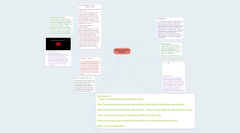 Mind Map: CYBER BULLYING & PRIVACY