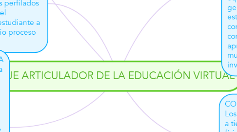 Mind Map: EJE ARTICULADOR DE LA EDUCACIÓN VIRTUAL