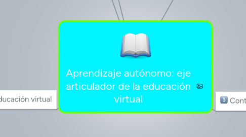 Mind Map: Aprendizaje autónomo: eje articulador de la educación virtual