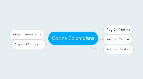 Mind Map: Cocina Colombiana