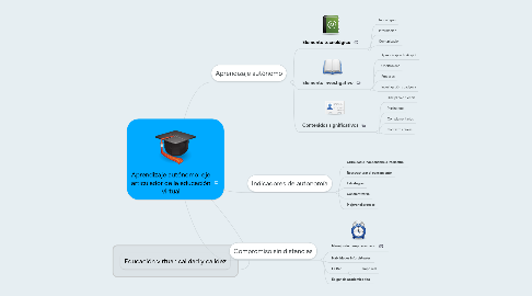 Mind Map: Aprendizaje autónomo: eje articulador de la educación virtual