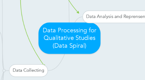 Mind Map: Data Processing for Qualitative Studies (Data Spiral)