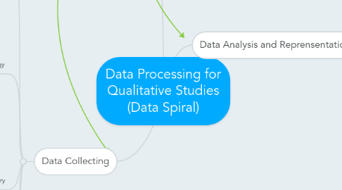 Mind Map: Data Processing for Qualitative Studies (Data Spiral)