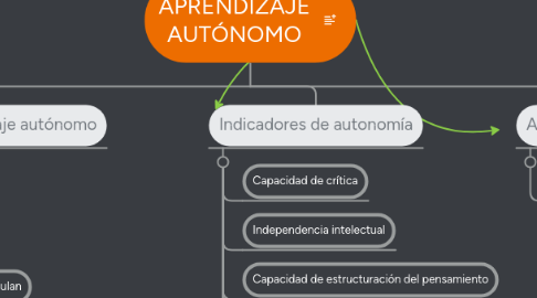 Mind Map: APRENDIZAJE AUTÓNOMO