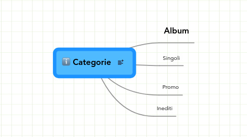 Mind Map: Categorie