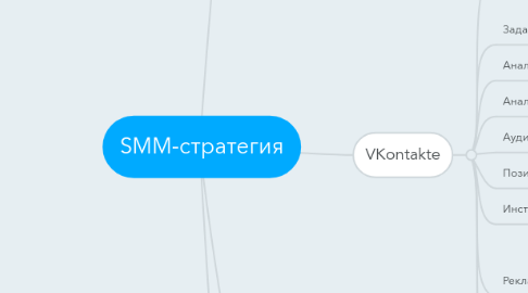 Mind Map: SMM-стратегия