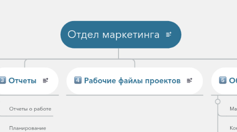 Mind Map: Отдел маркетинга