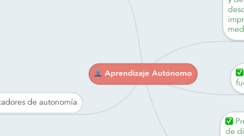 Mind Map: Aprendizaje Autónomo