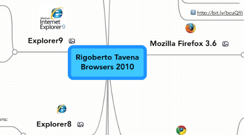 Mind Map: Rigoberto Tavena Browsers 2010