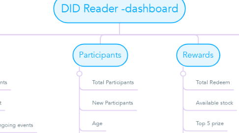 Mind Map: DID Reader -dashboard