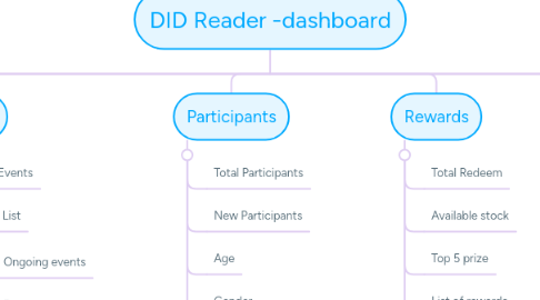 Mind Map: DID Reader -dashboard