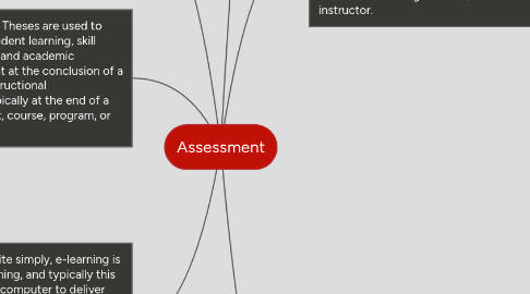 Mind Map: Assessment