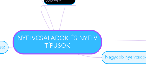 Mind Map: NYELVCSALÁDOK ÉS NYELV TÍPUSOK