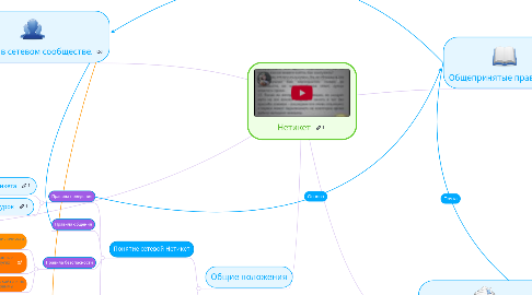 Mind Map: Нетикет