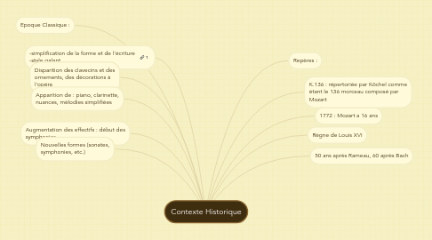 Mind Map: Contexte Historique